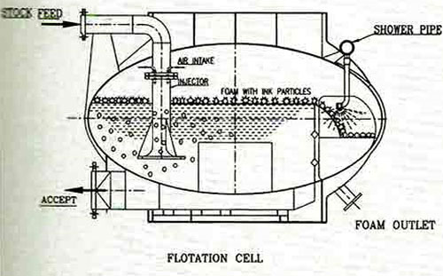 De-Inking Cell