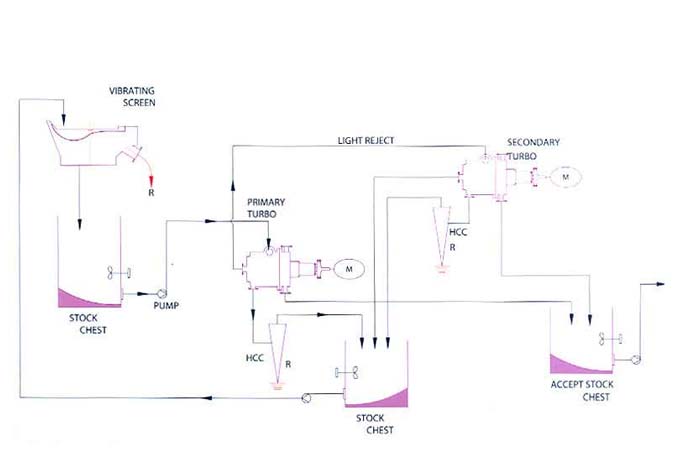 Turbo with Extended Cleansing System (TCS) 